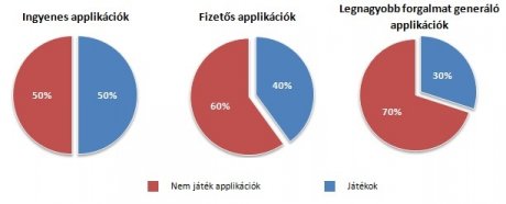 A játékok aránya a legnépszerűbb applikációk között kategóriánként az Android Market-en